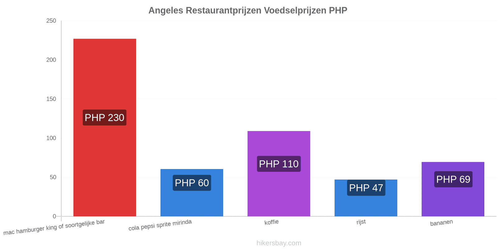 Angeles prijswijzigingen hikersbay.com