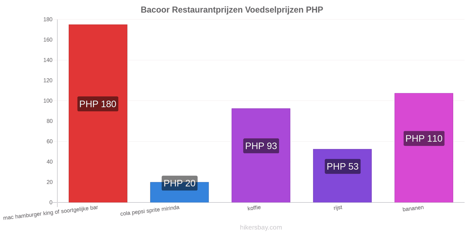 Bacoor prijswijzigingen hikersbay.com