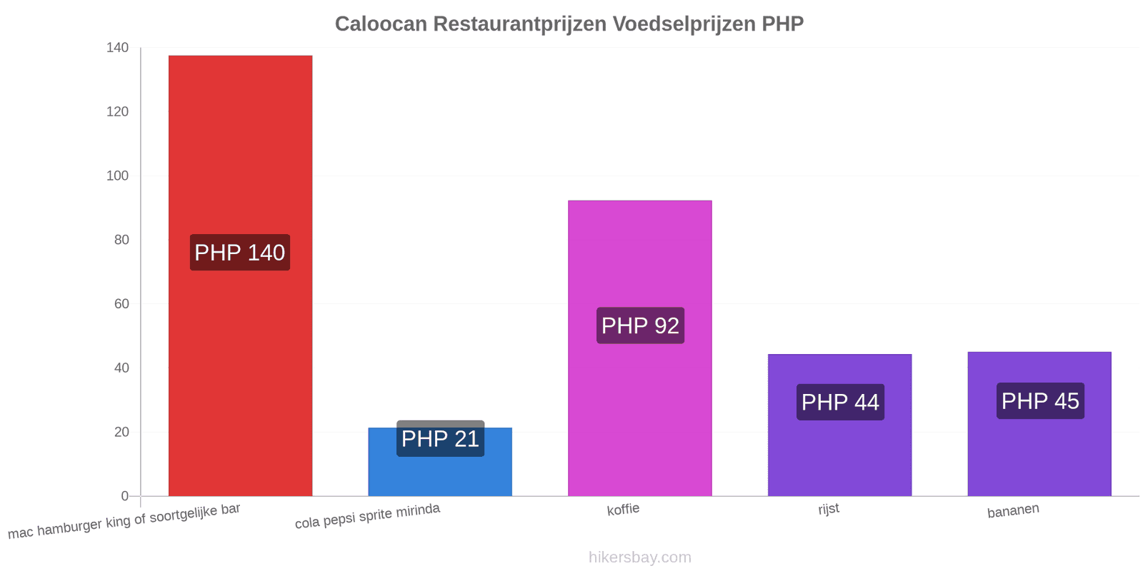 Caloocan prijswijzigingen hikersbay.com