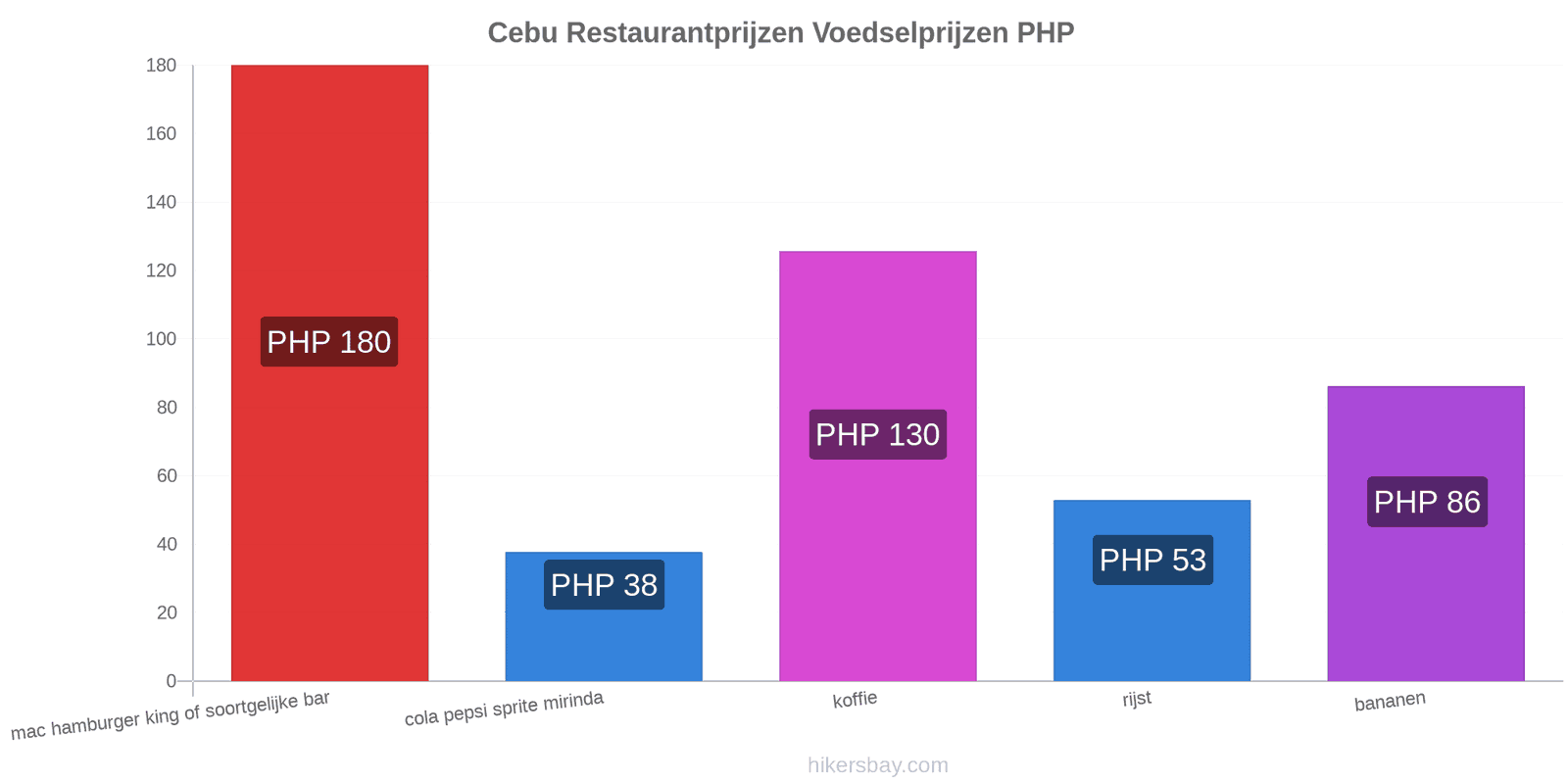 Cebu prijswijzigingen hikersbay.com