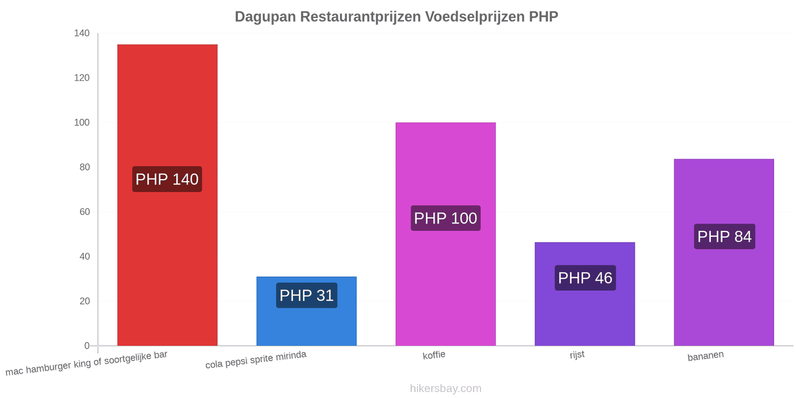 Dagupan prijswijzigingen hikersbay.com