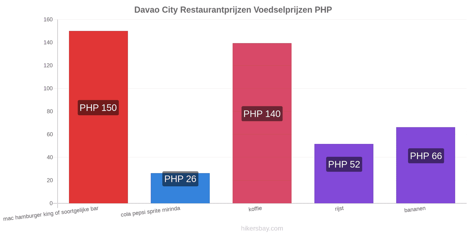 Davao City prijswijzigingen hikersbay.com