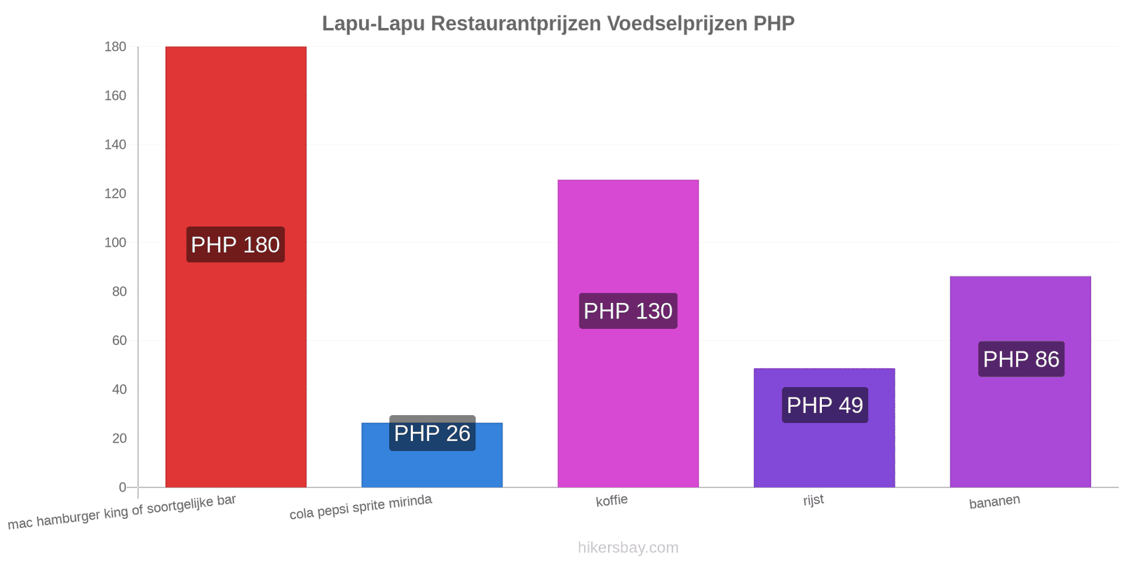 Lapu-Lapu prijswijzigingen hikersbay.com