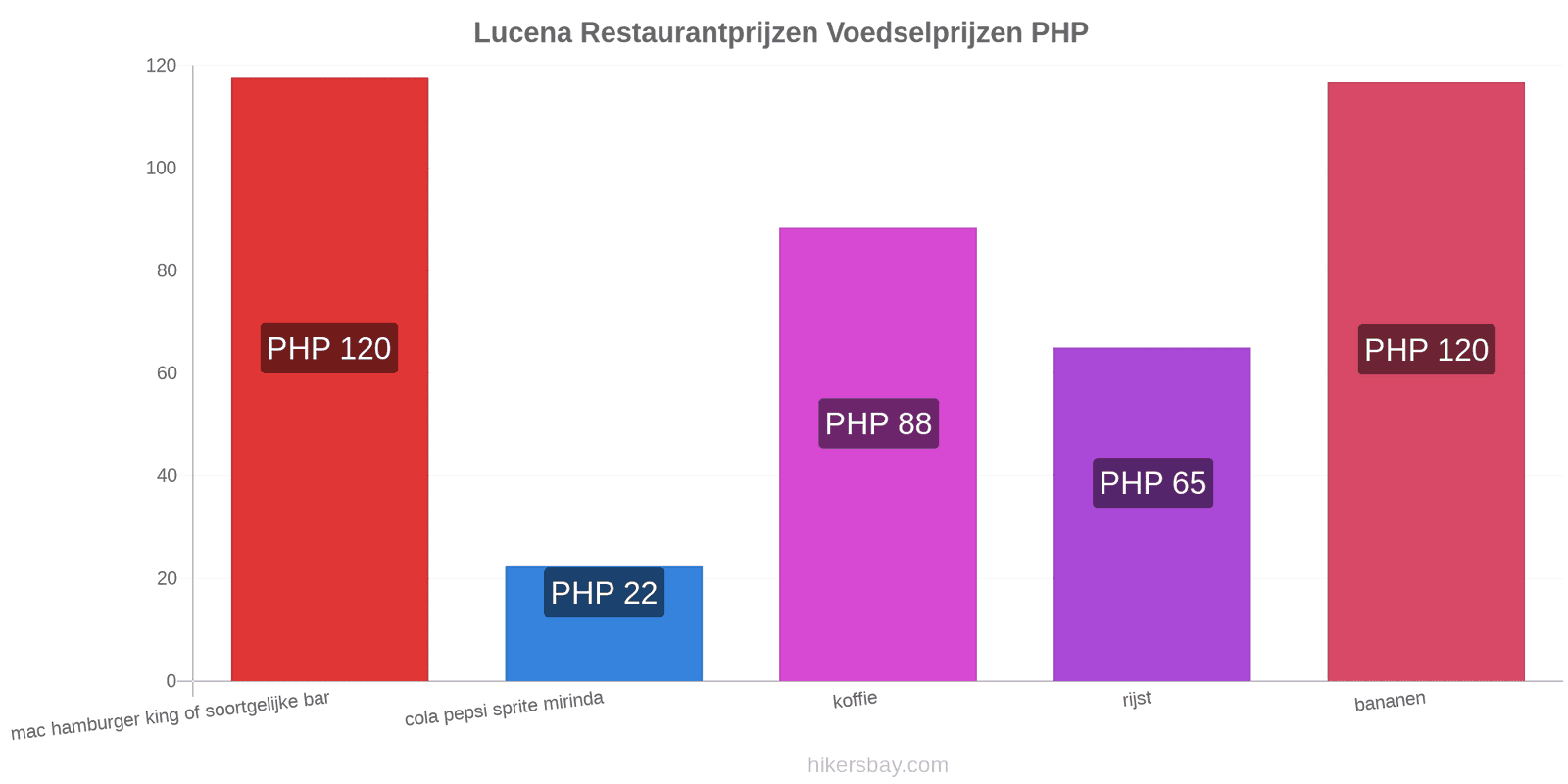 Lucena prijswijzigingen hikersbay.com