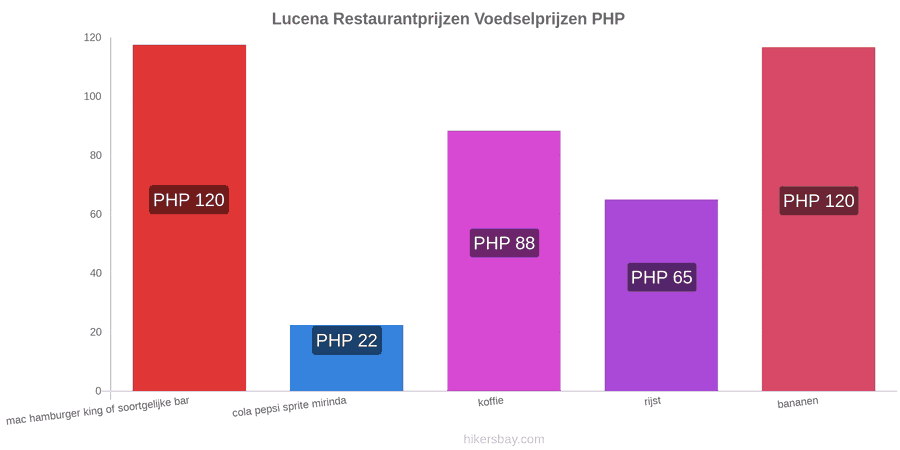 Lucena prijswijzigingen hikersbay.com