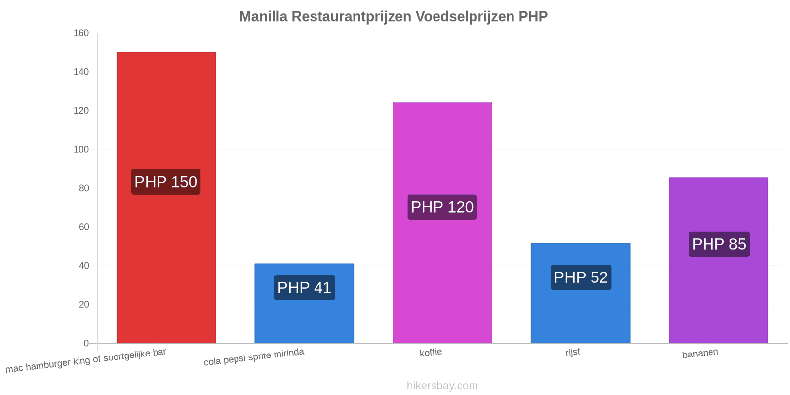 Manilla prijswijzigingen hikersbay.com