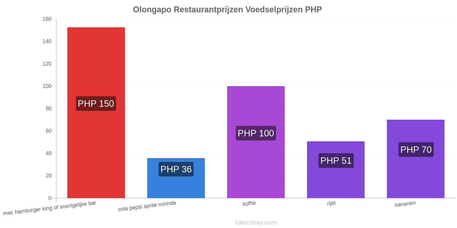 Olongapo prijswijzigingen hikersbay.com