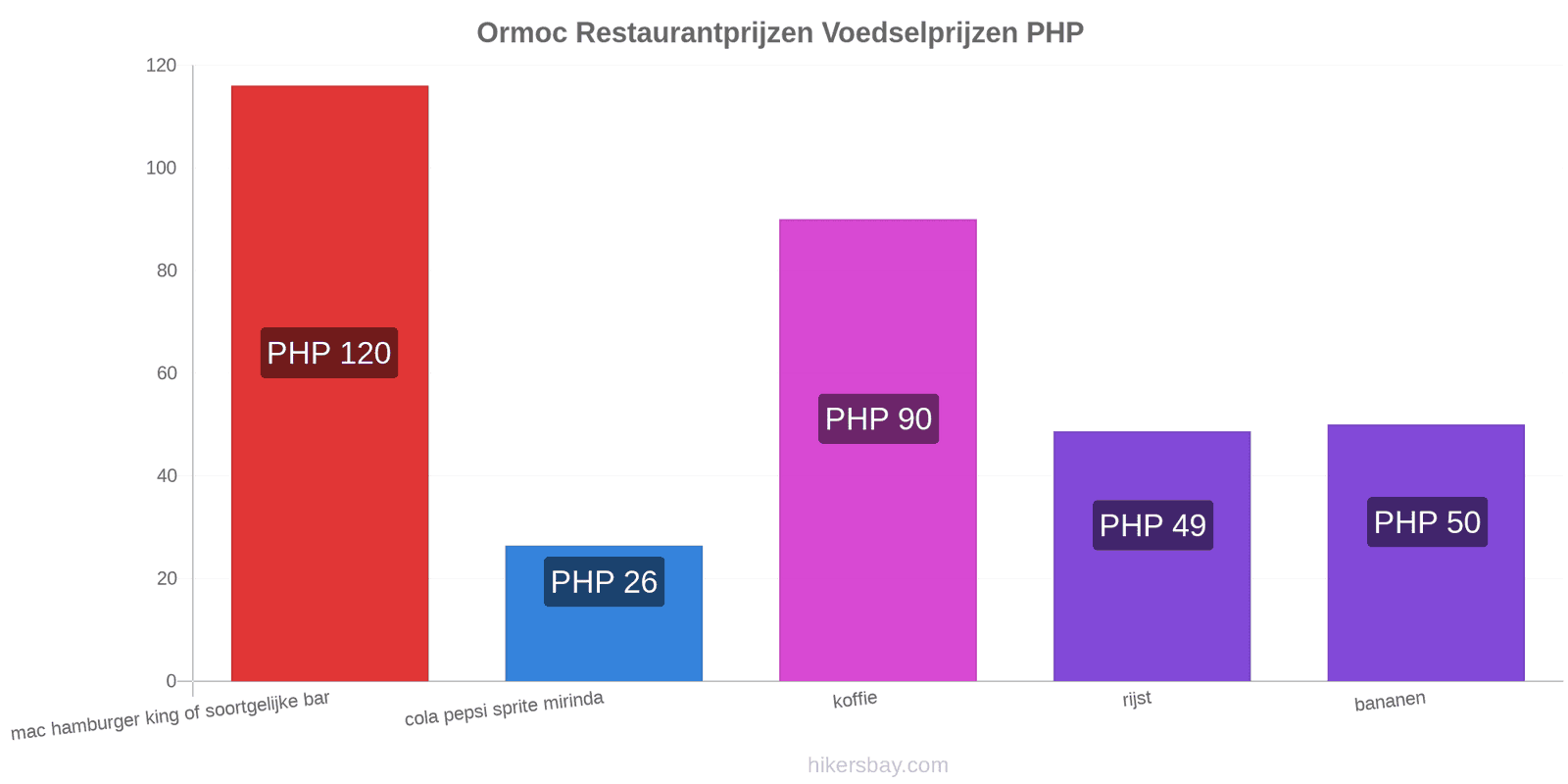 Ormoc prijswijzigingen hikersbay.com