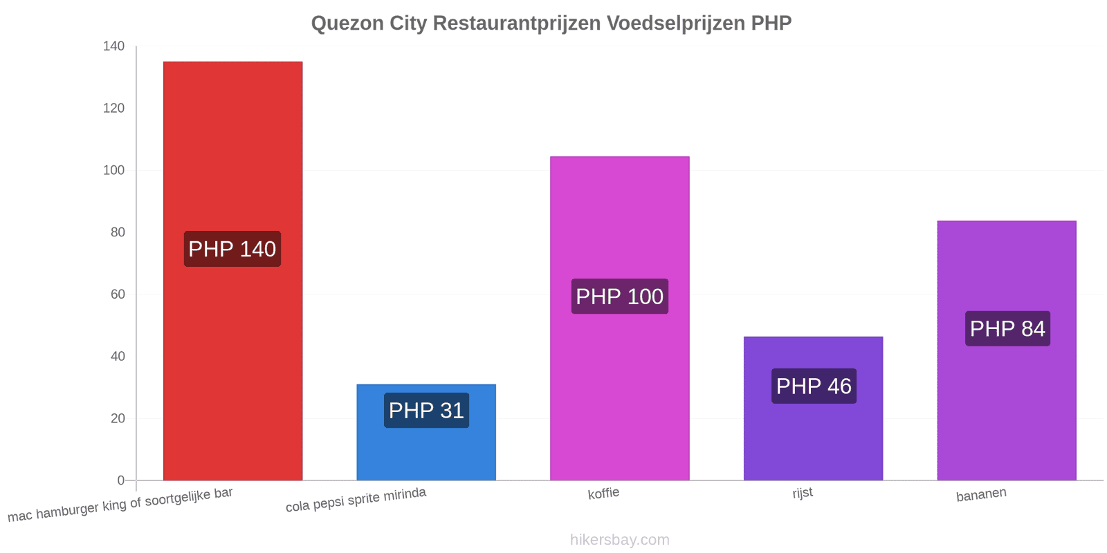 Quezon City prijswijzigingen hikersbay.com