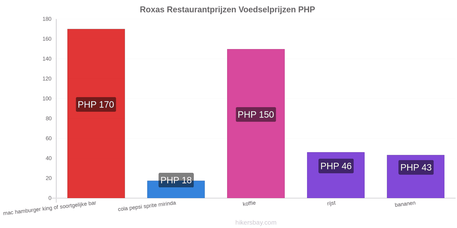 Roxas prijswijzigingen hikersbay.com