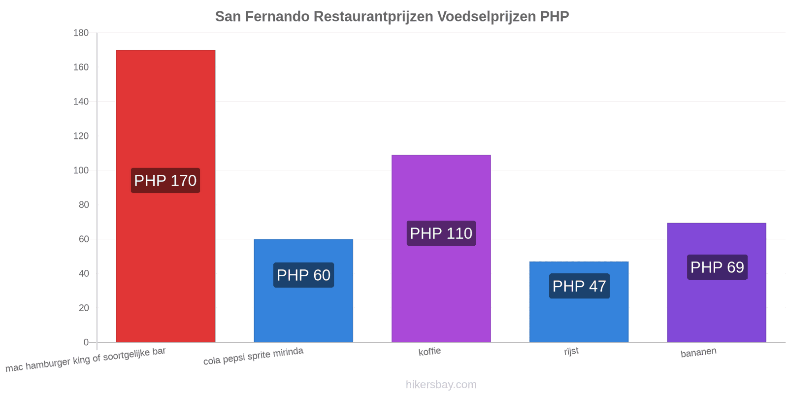 San Fernando prijswijzigingen hikersbay.com