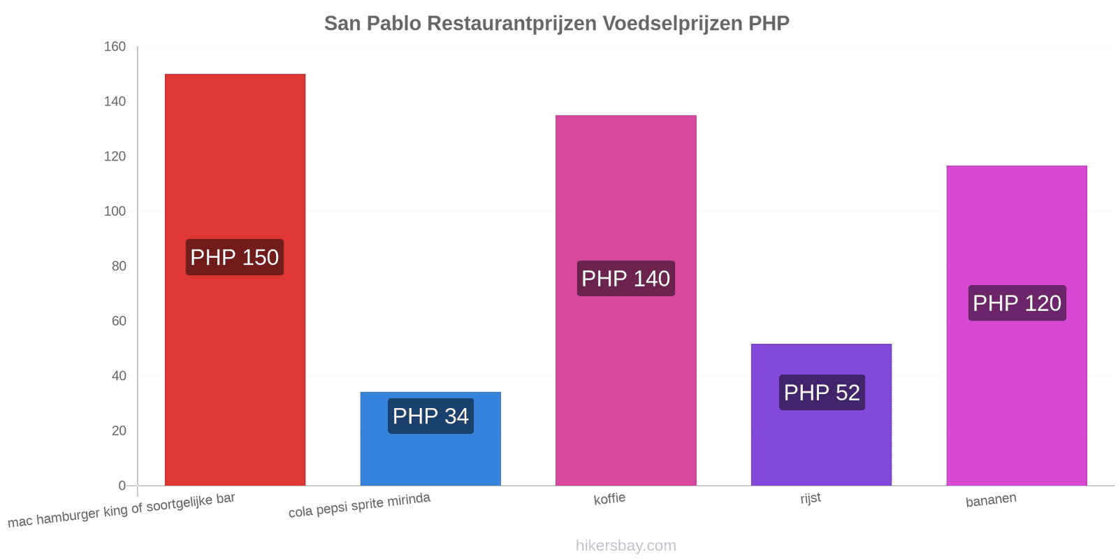 San Pablo prijswijzigingen hikersbay.com