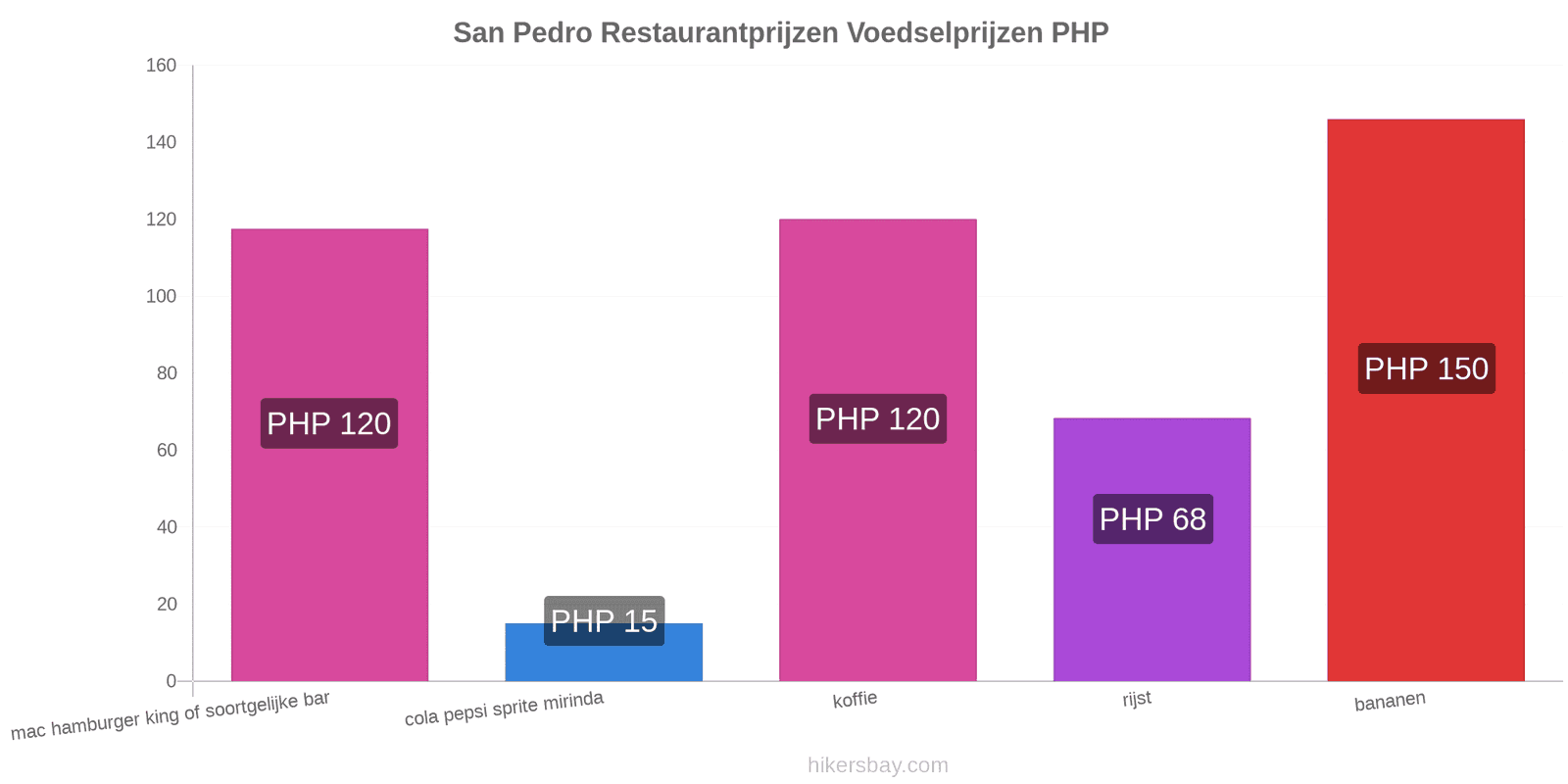 San Pedro prijswijzigingen hikersbay.com