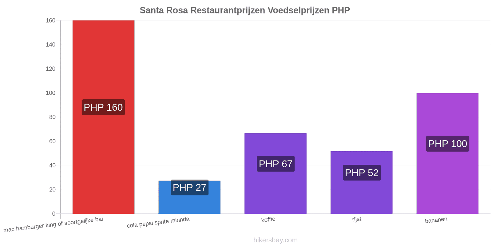 Santa Rosa prijswijzigingen hikersbay.com