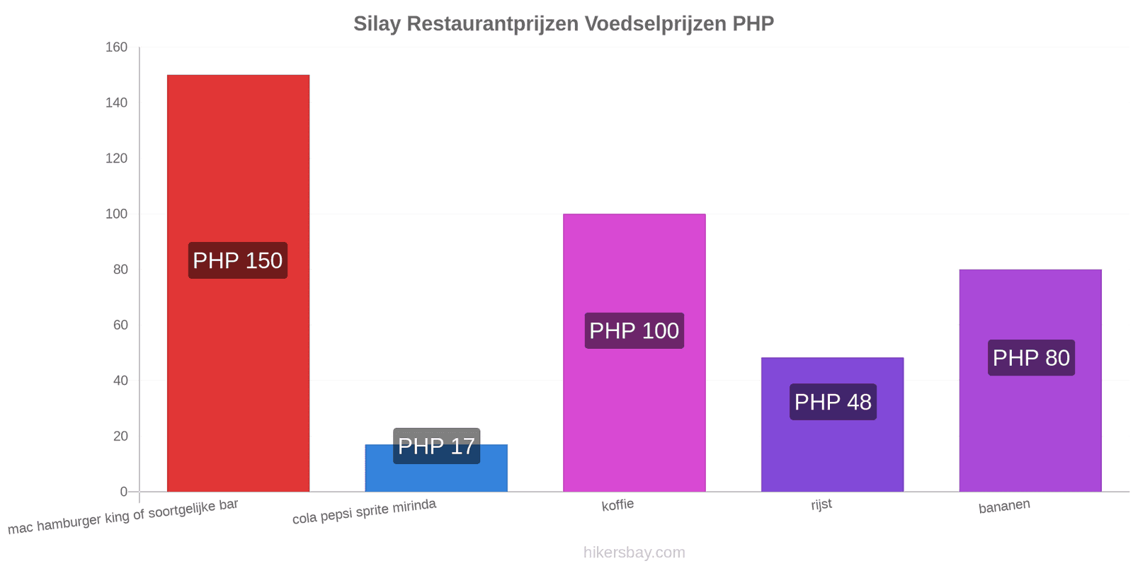 Silay prijswijzigingen hikersbay.com