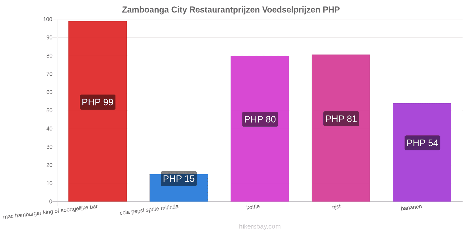 Zamboanga City prijswijzigingen hikersbay.com