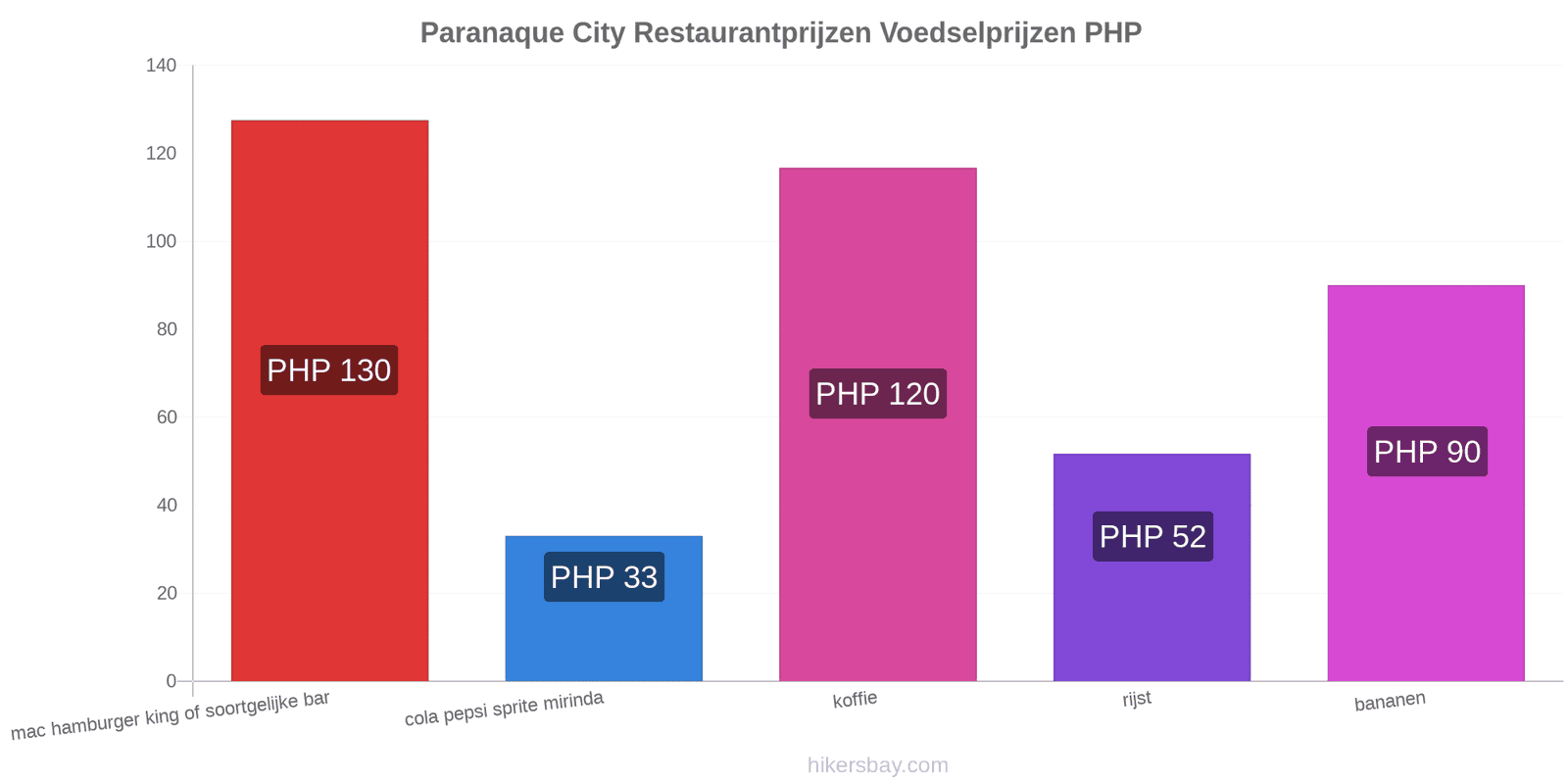 Paranaque City prijswijzigingen hikersbay.com