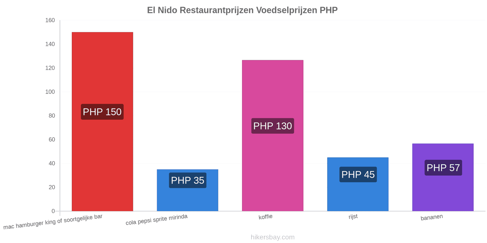 El Nido prijswijzigingen hikersbay.com