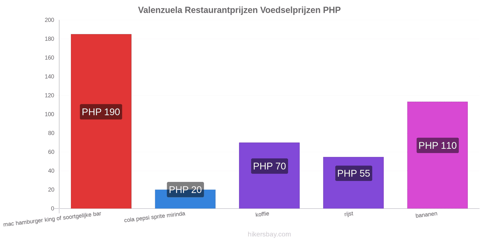 Valenzuela prijswijzigingen hikersbay.com