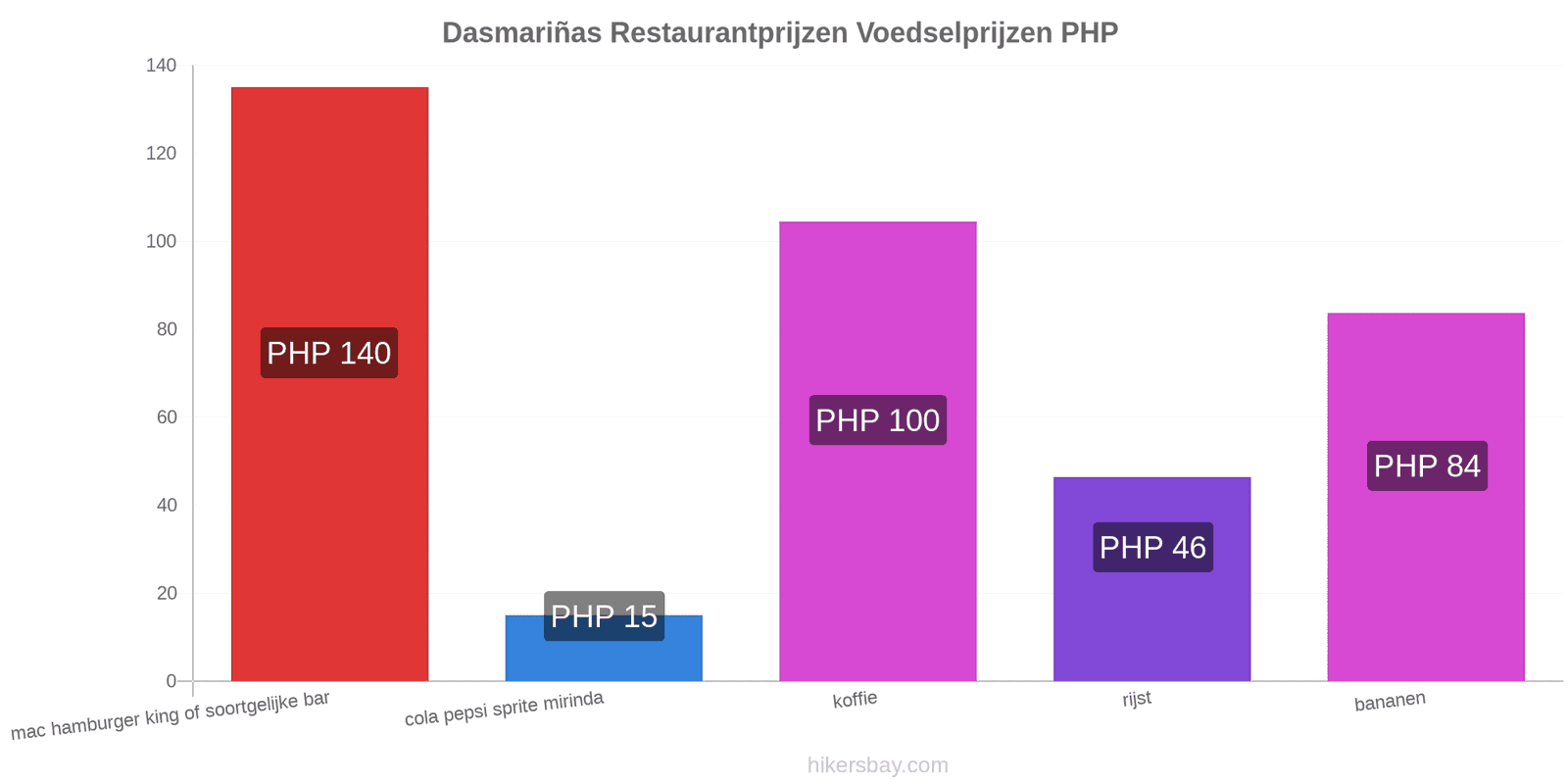 Dasmariñas prijswijzigingen hikersbay.com