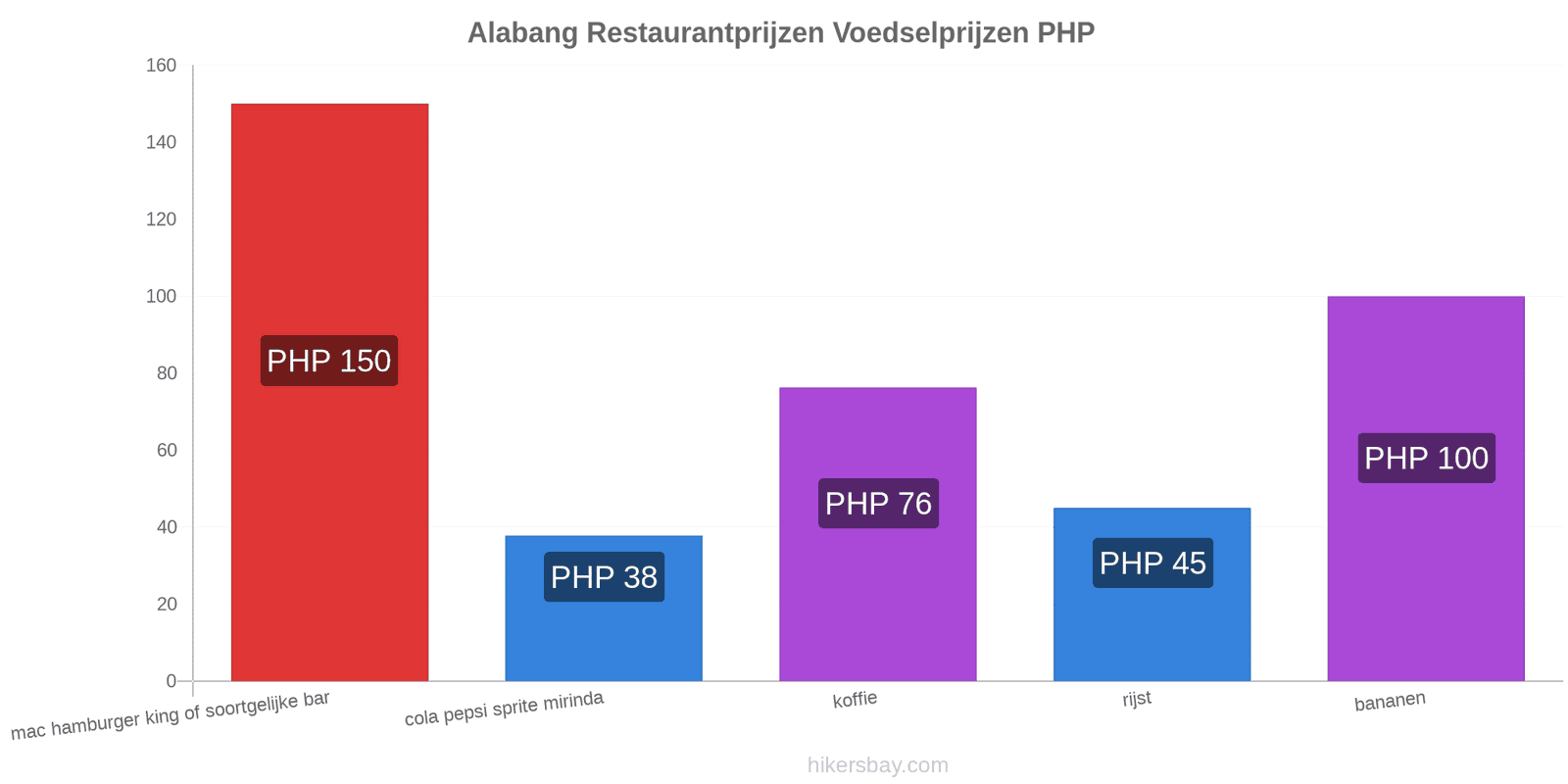 Alabang prijswijzigingen hikersbay.com