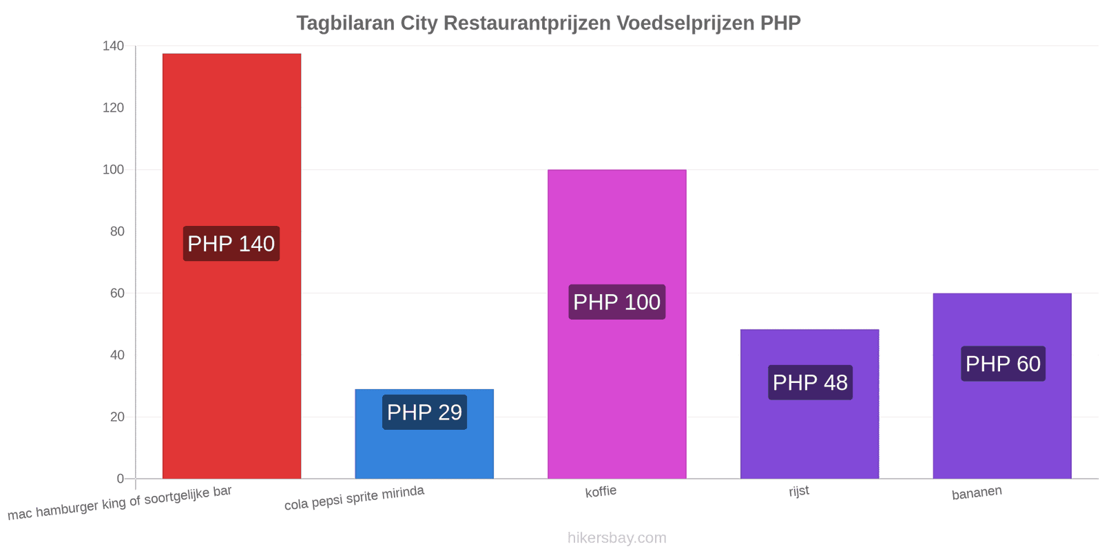 Tagbilaran City prijswijzigingen hikersbay.com