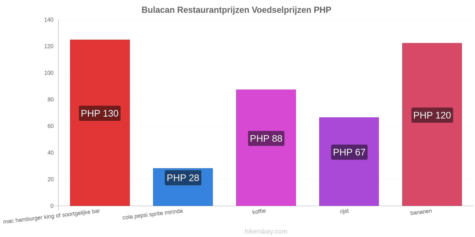 Bulacan prijswijzigingen hikersbay.com