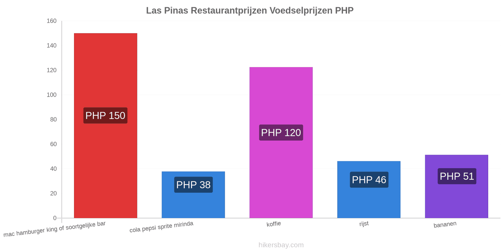 Las Pinas prijswijzigingen hikersbay.com