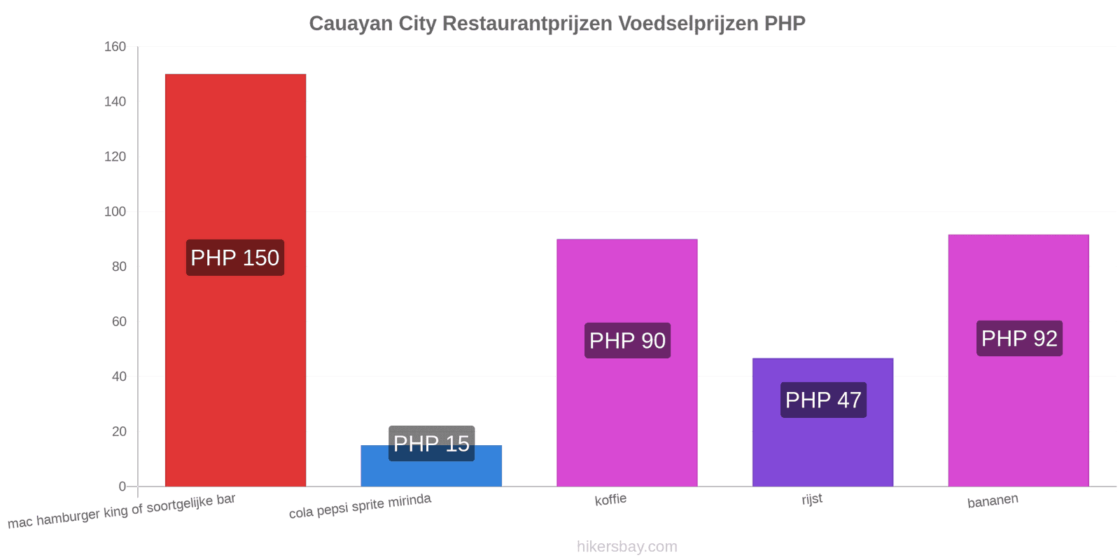 Cauayan City prijswijzigingen hikersbay.com