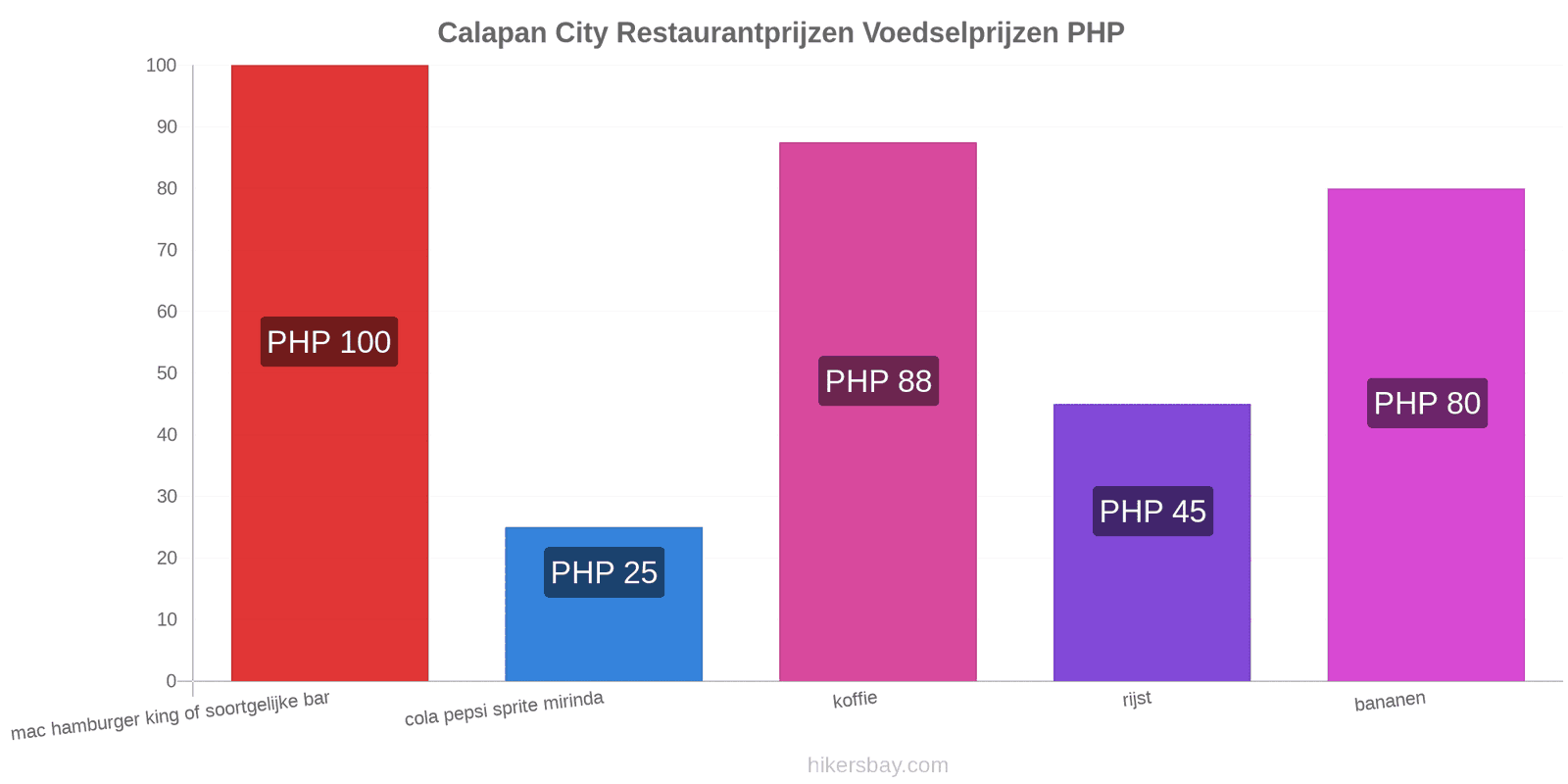 Calapan City prijswijzigingen hikersbay.com