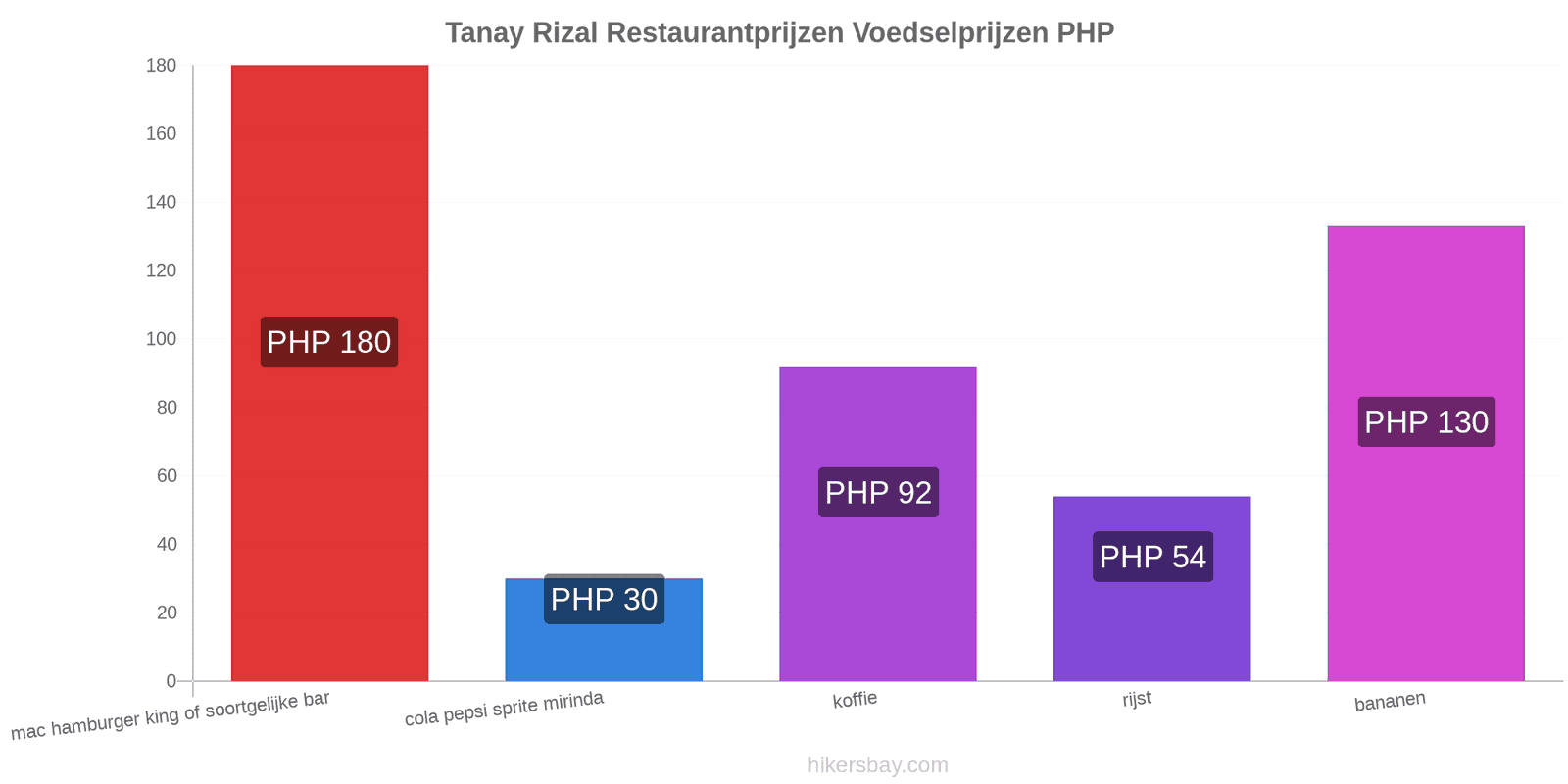 Tanay Rizal prijswijzigingen hikersbay.com