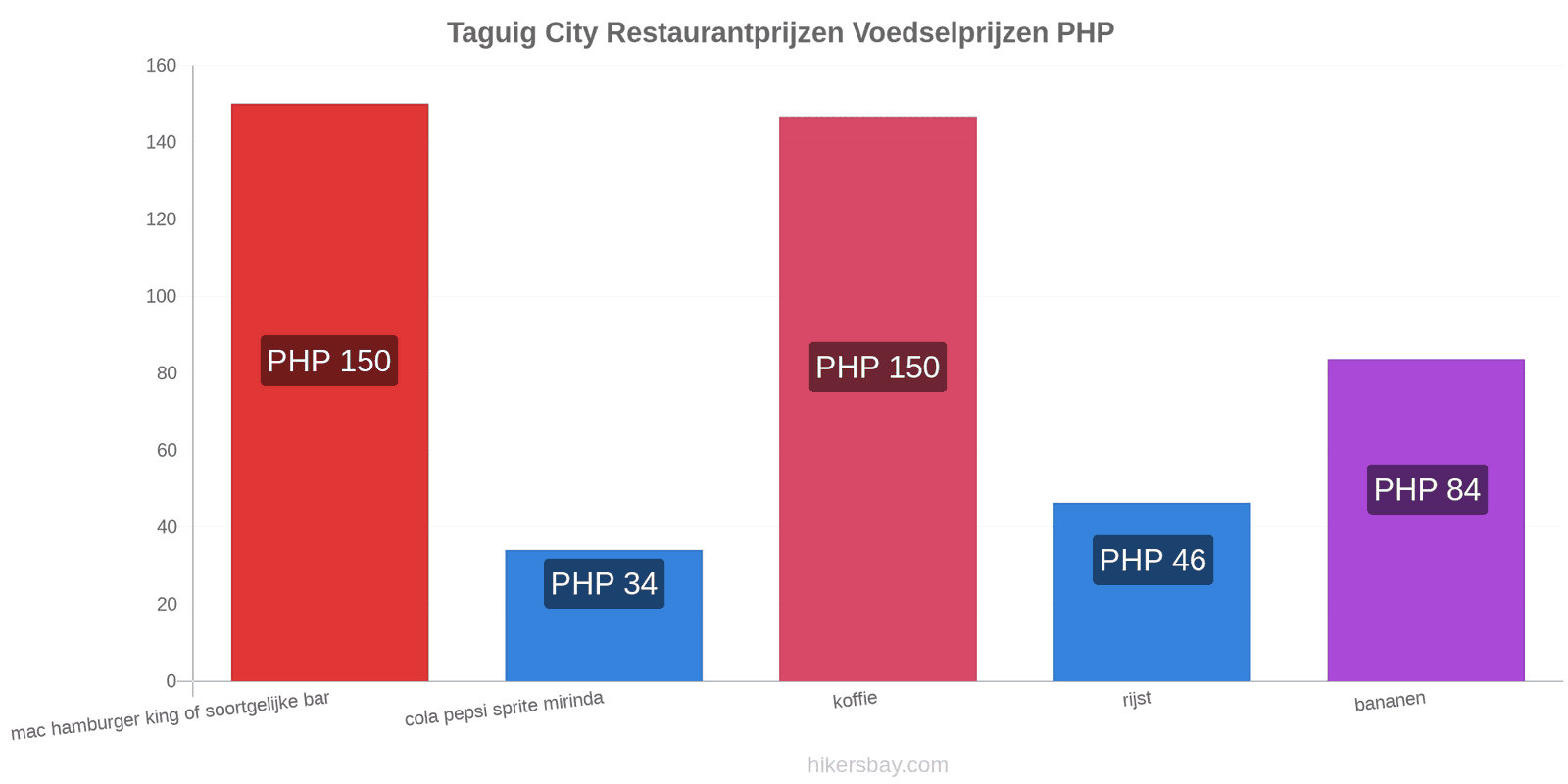 Taguig City prijswijzigingen hikersbay.com