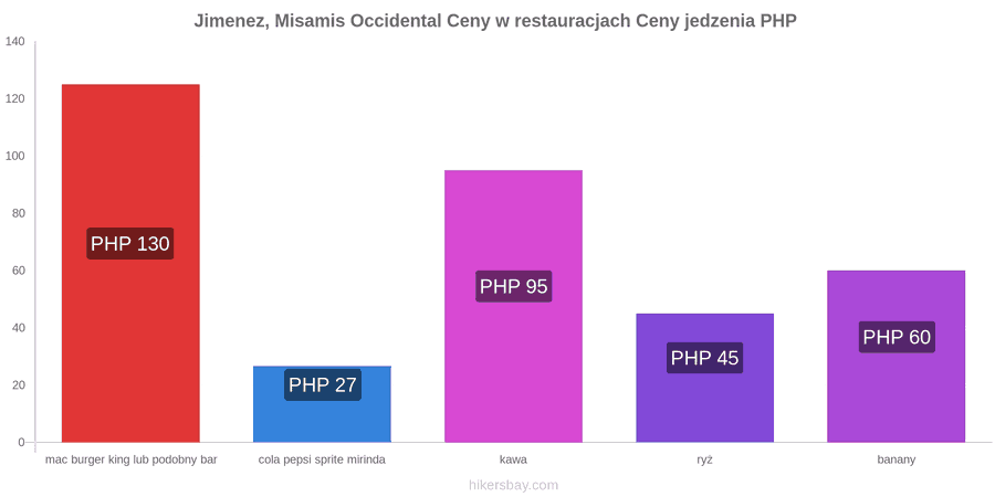 Jimenez, Misamis Occidental zmiany cen hikersbay.com