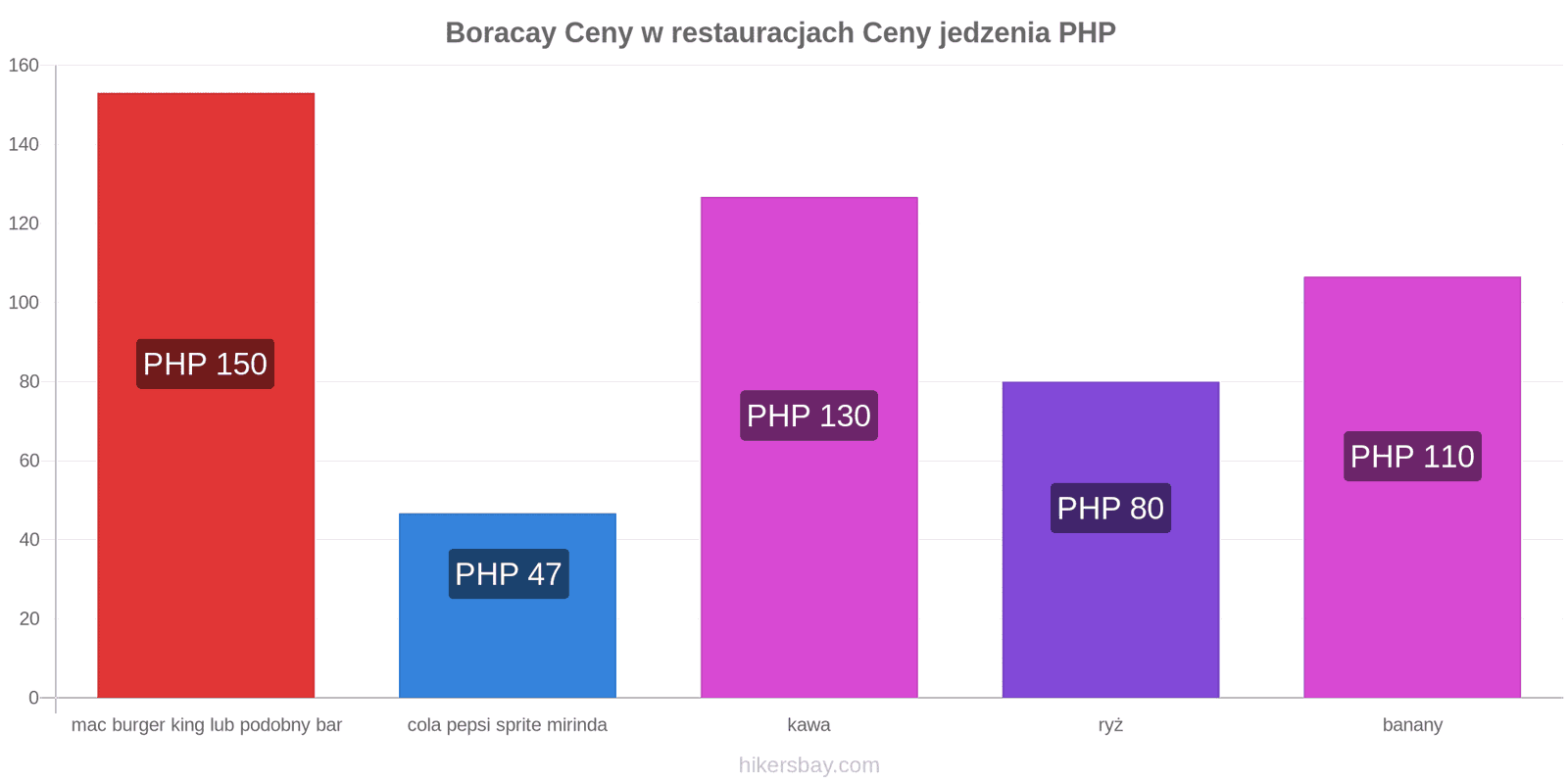 Boracay zmiany cen hikersbay.com