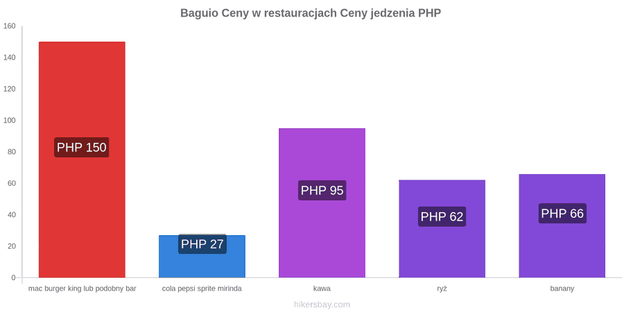 Baguio zmiany cen hikersbay.com