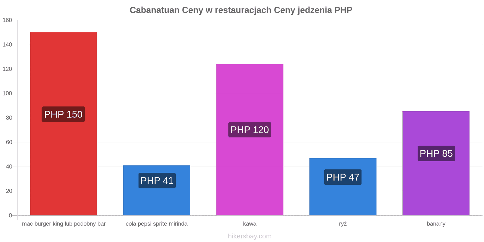 Cabanatuan zmiany cen hikersbay.com