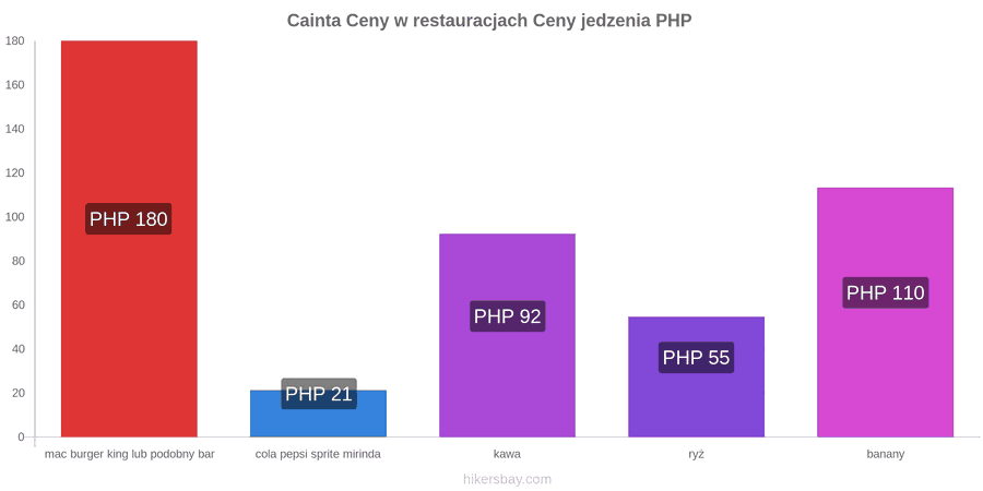 Cainta zmiany cen hikersbay.com