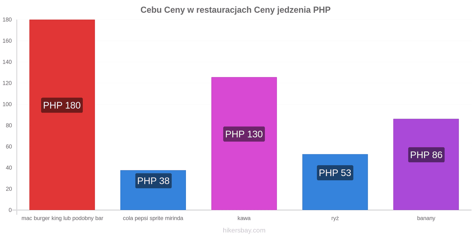 Cebu zmiany cen hikersbay.com