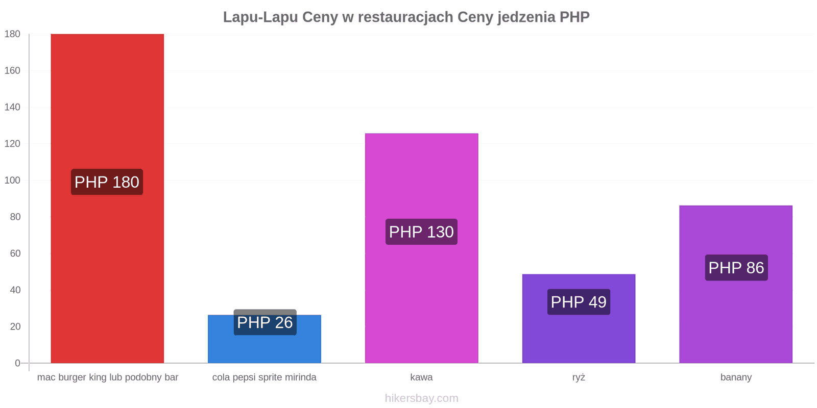 Lapu-Lapu zmiany cen hikersbay.com