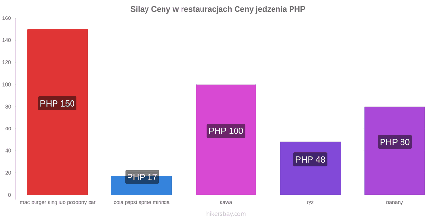 Silay zmiany cen hikersbay.com