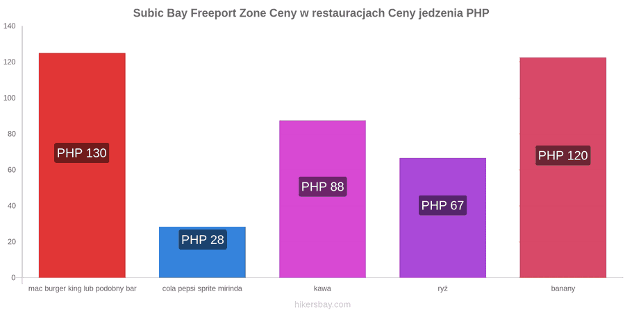 Subic Bay Freeport Zone zmiany cen hikersbay.com