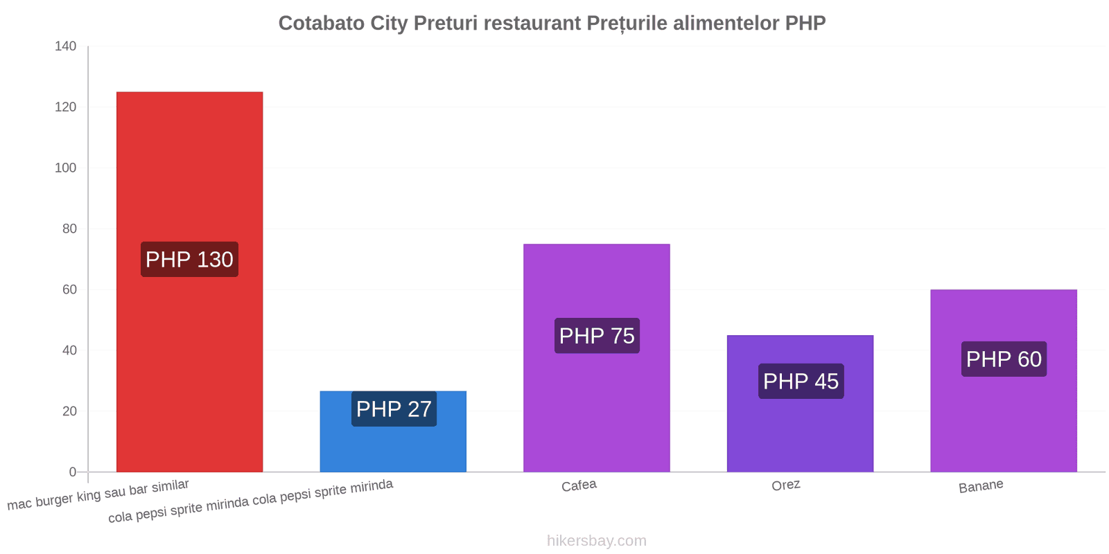 Cotabato City schimbări de prețuri hikersbay.com