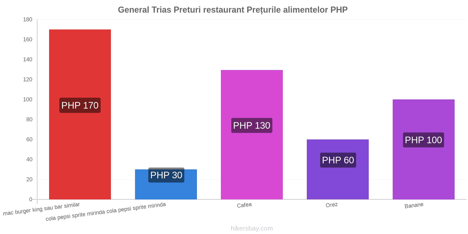 General Trias schimbări de prețuri hikersbay.com