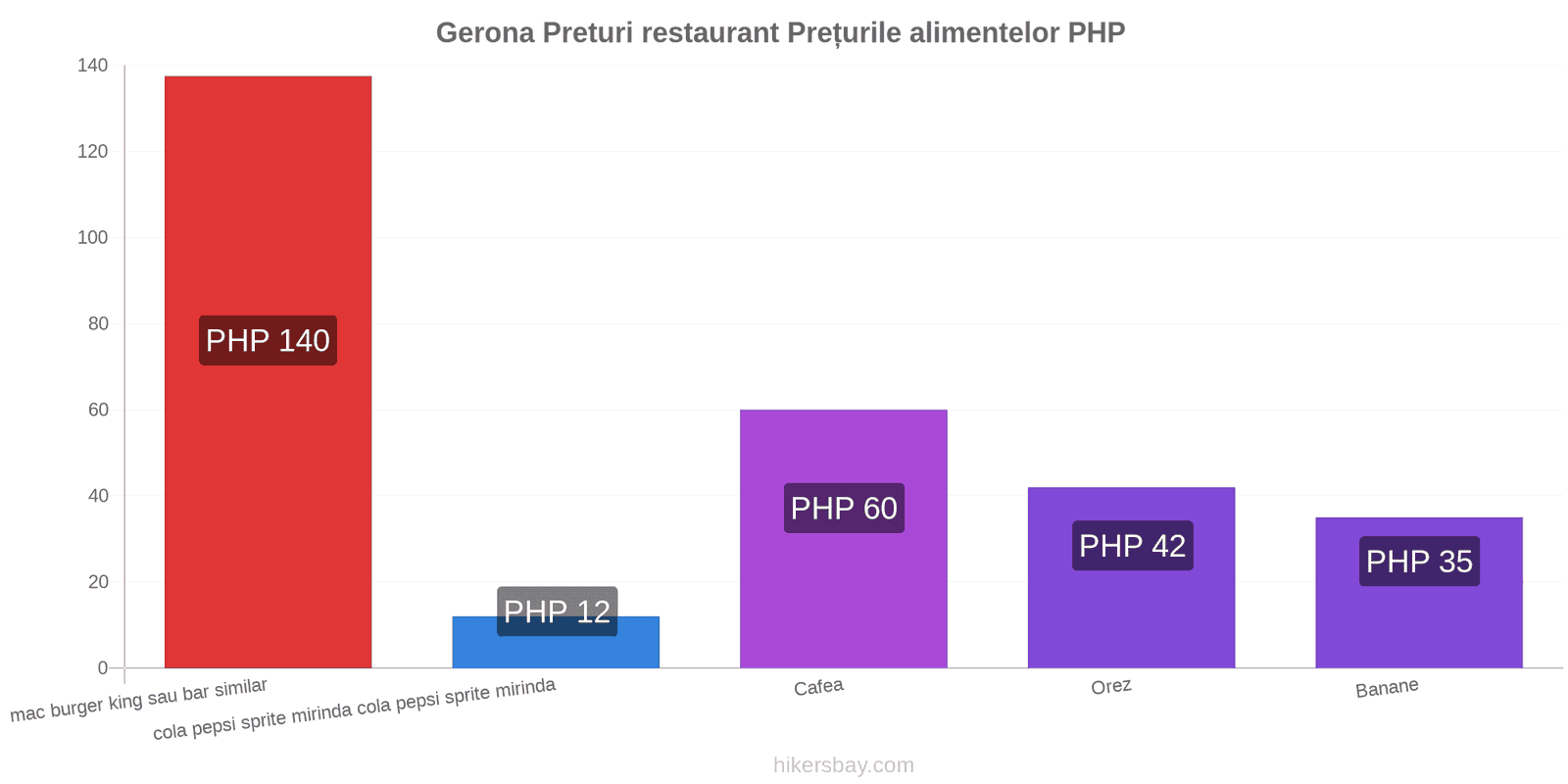 Gerona schimbări de prețuri hikersbay.com