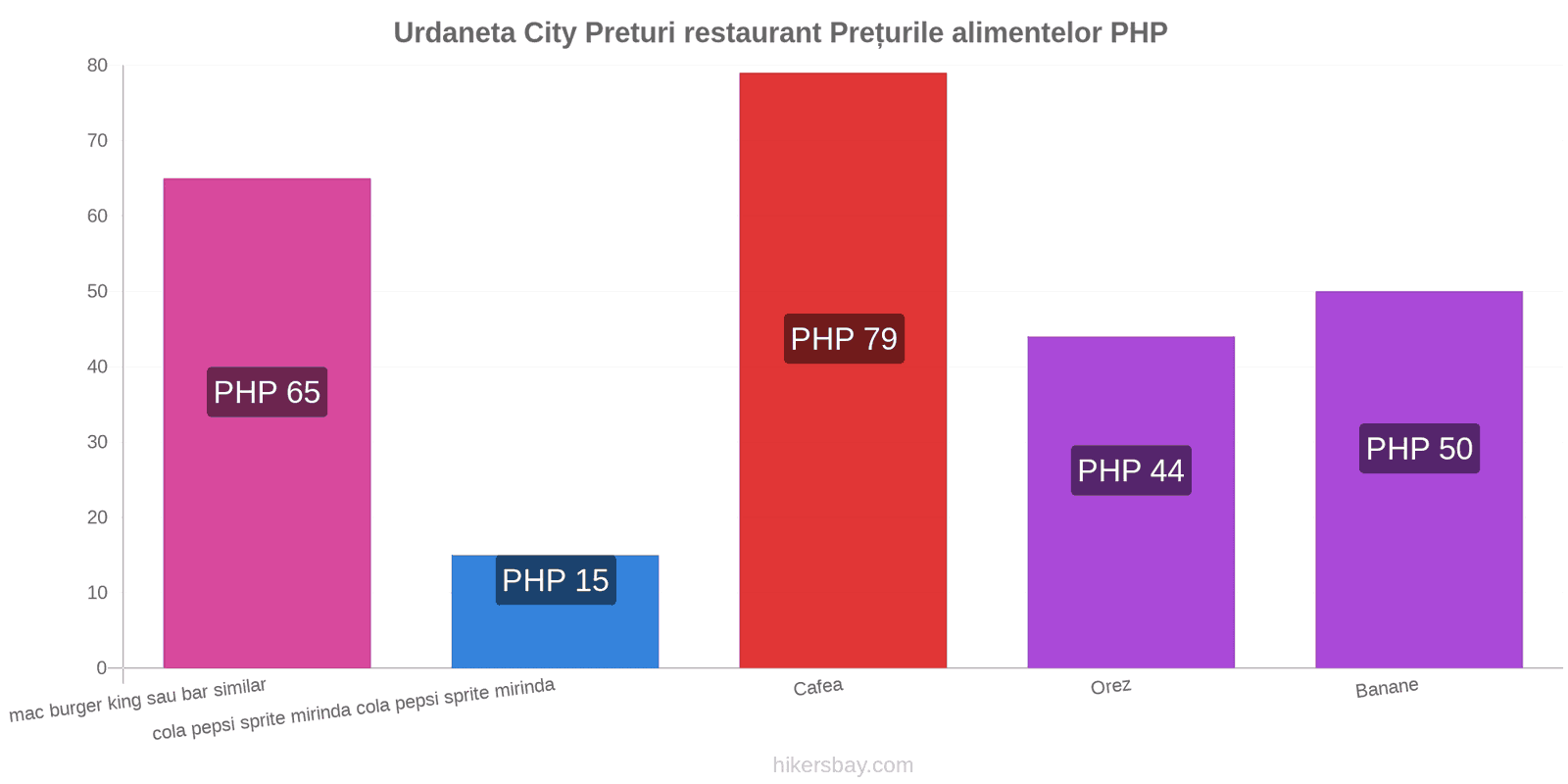 Urdaneta City schimbări de prețuri hikersbay.com