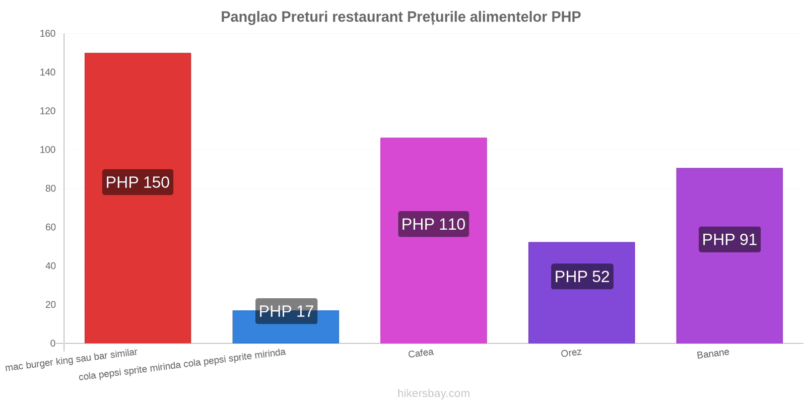 Panglao schimbări de prețuri hikersbay.com