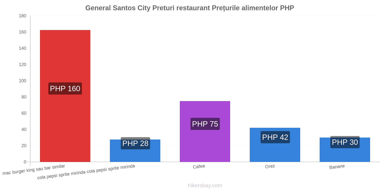 General Santos City schimbări de prețuri hikersbay.com