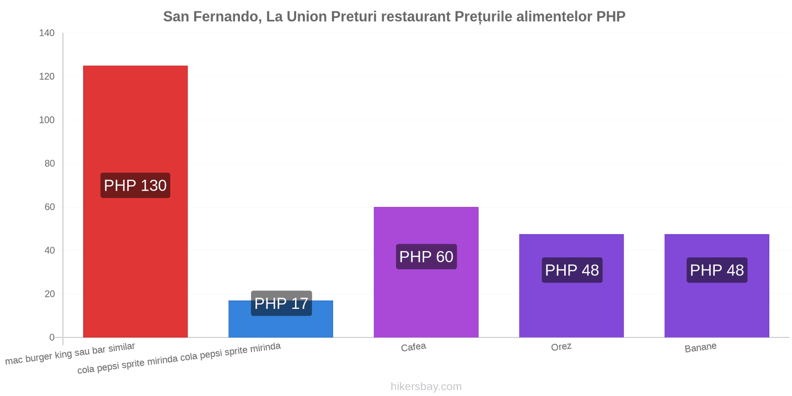 San Fernando, La Union schimbări de prețuri hikersbay.com