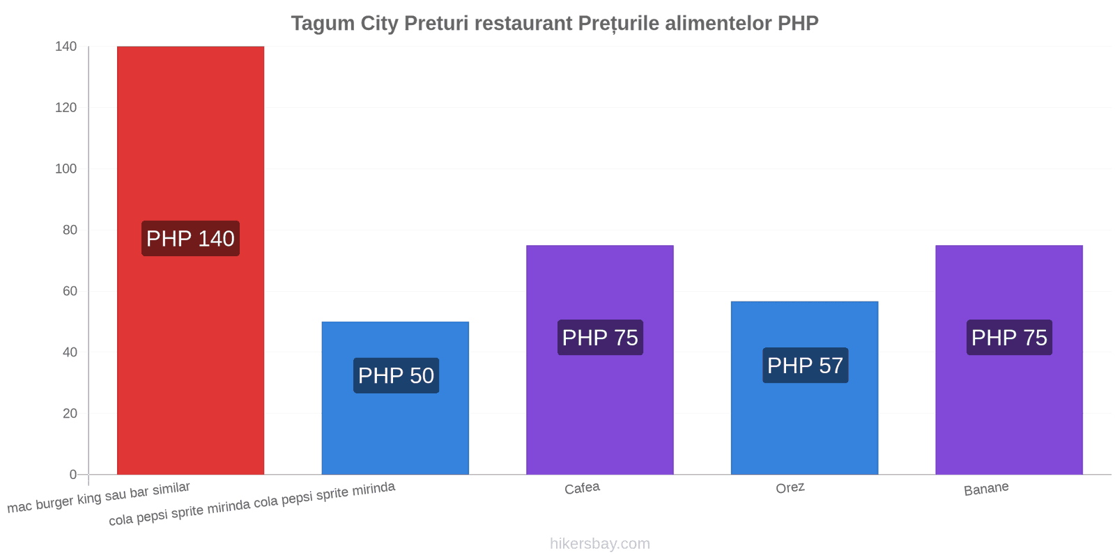 Tagum City schimbări de prețuri hikersbay.com