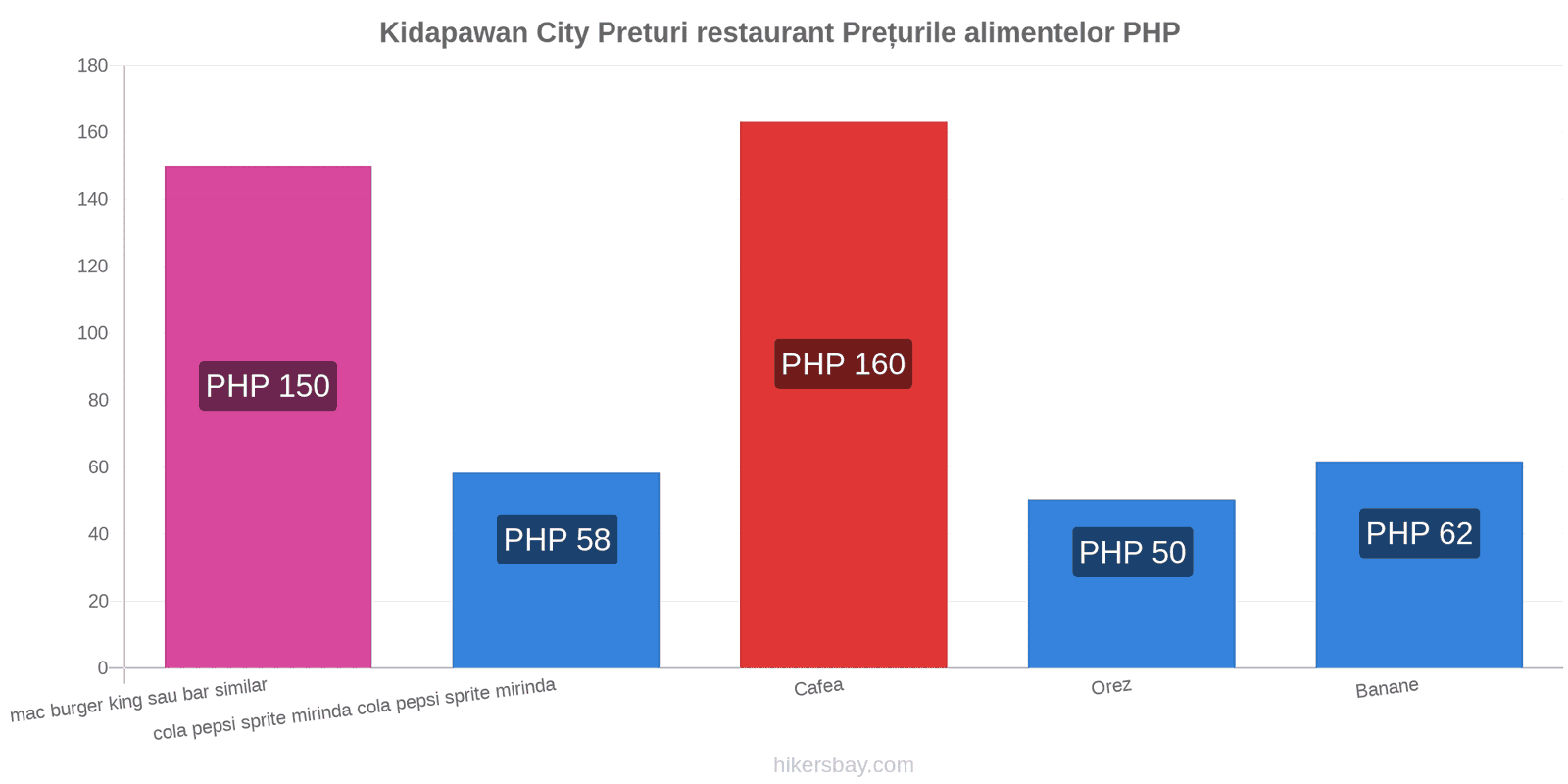 Kidapawan City schimbări de prețuri hikersbay.com